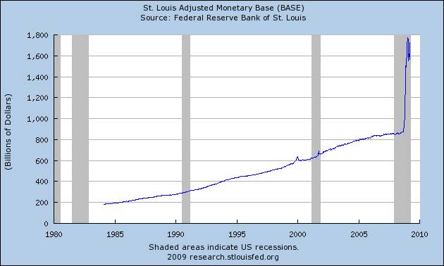 Graph: St. Louis Adjusted Monetary Base