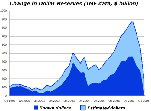 Change in Dollar Reserves