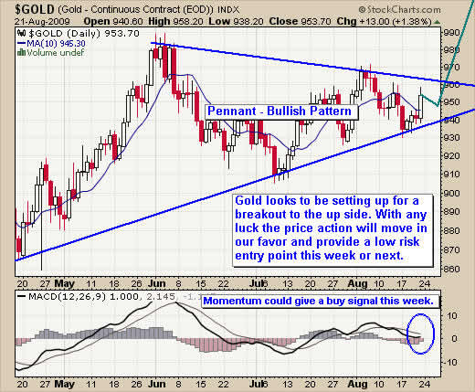 Spot Gold Chart Trading