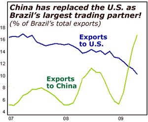 China has replaced the U.S. as Brazil's largest trading partner!