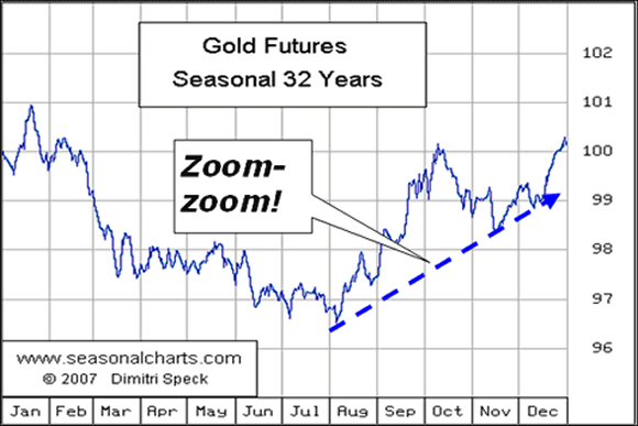 Gold Futures Seasonal 32 Years