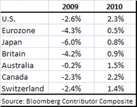table2 Global Recovery: Good or Bad for the U.S. Dollar?