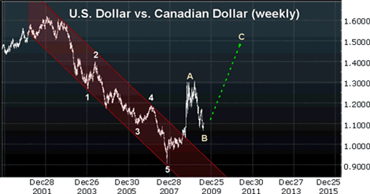 U.S. Dollar vs. Canadian Dollar (weekly)