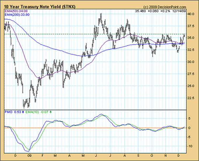 10 Year Treasury Note Yield