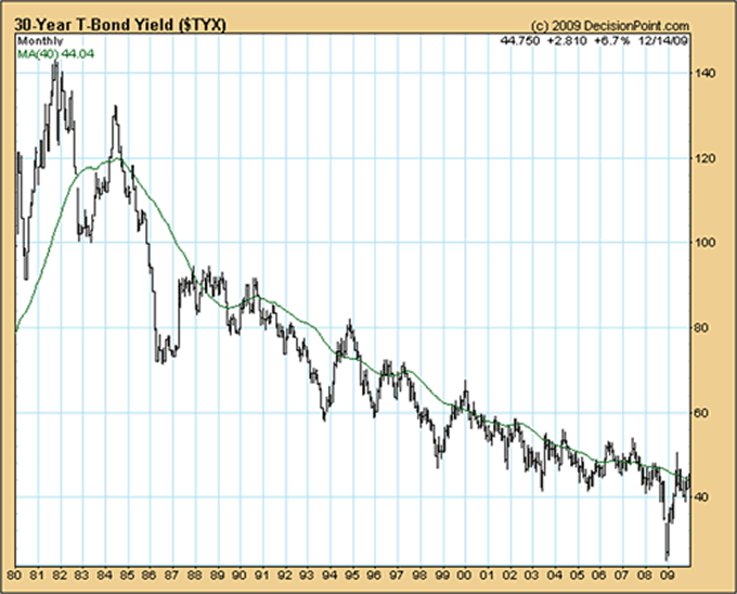 30 Year T-Bond Yield