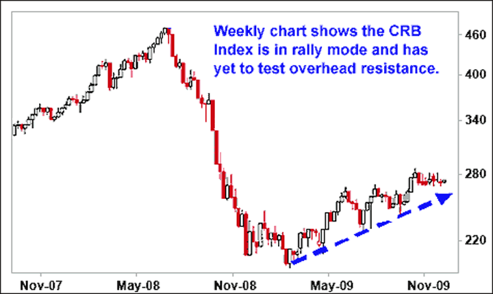 Weekly chart shows the CRB Indes is in rally mode and has yet to test overhead resistance.