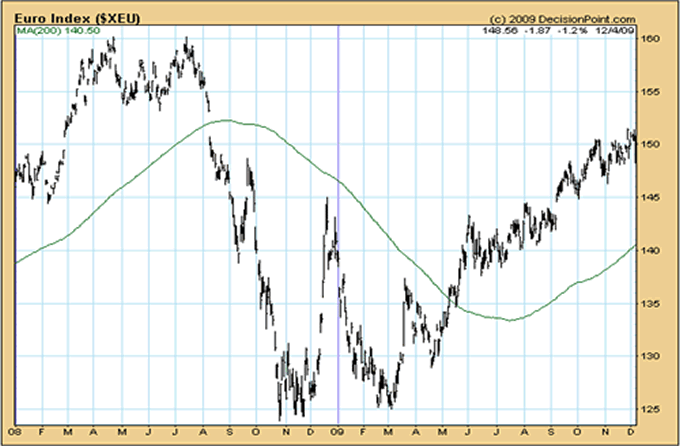 Euro Index