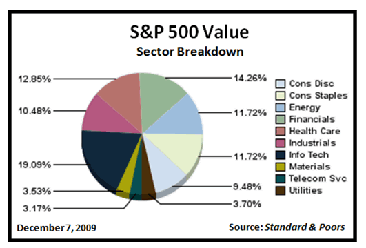 Sectors Of The Stock Market Chart