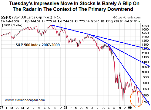 S&P 500 90% Down Days