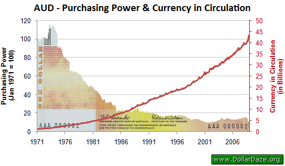 Purchasing Power of the AUD and Amount in Circulation