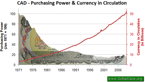 Purchasing Power of the CAD and Amount in Circulation