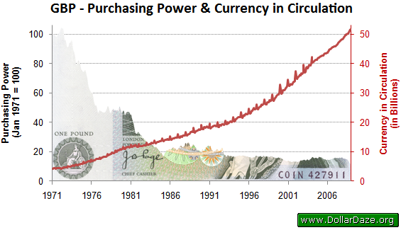 Purchasing Power of the GBP and Amount in Circulation