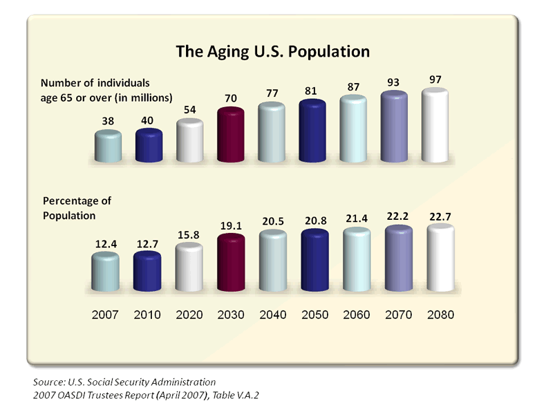 The Aging U.S. Population