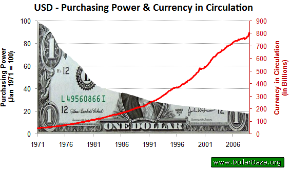 Purchasing Power of the USD and Amount in Circulation