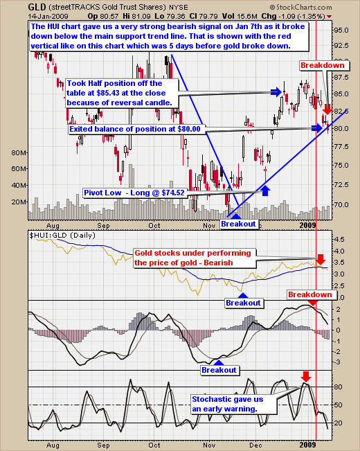 Gold GLD Trading Signals