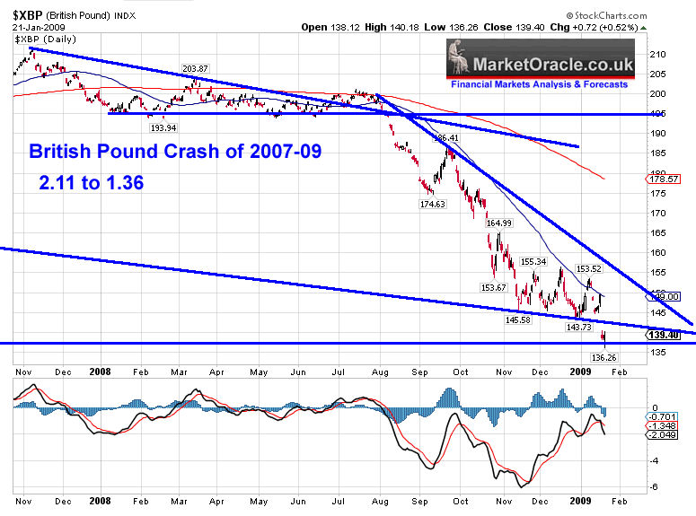 British Pound Crash