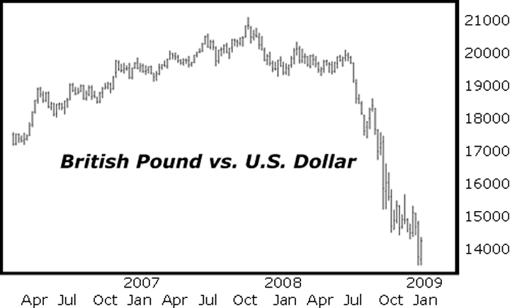 British Pound vs. U.S. Dollar