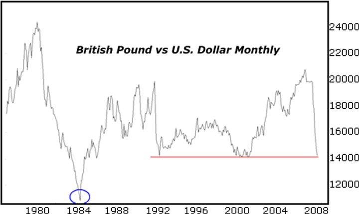 british vs. U.S. dollar monthly
