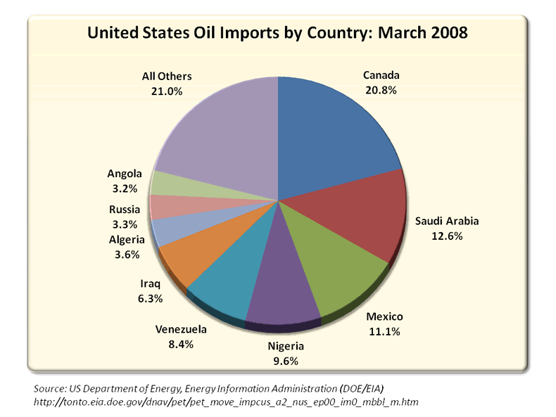 Import oil. Импорт США. USA Oil Import. Oil importing Countries 2020. Oil Importers Countries.