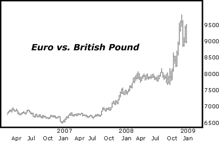 Euro vs. British Pound