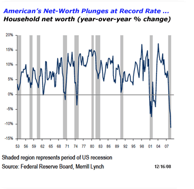 American's Net-Worth Plunges at a Record Rate ...