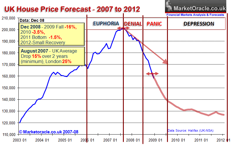 UK house price forecast