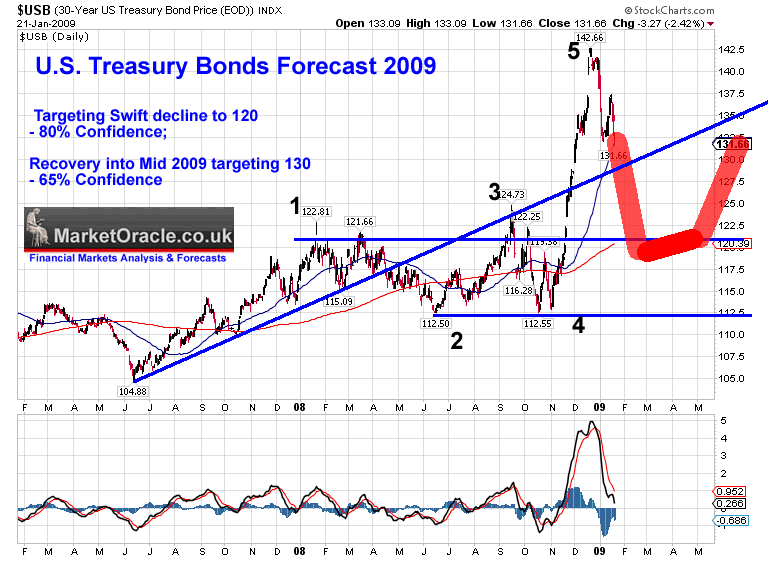 U.S. Bonds Forecast 2009