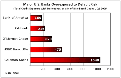 Major U.S. Banks Overexposed to Default Risk