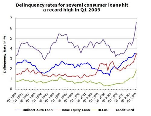 In the first quarter of this year, the credit card delinquency rate shot up to 6.6 percent ... a record high.