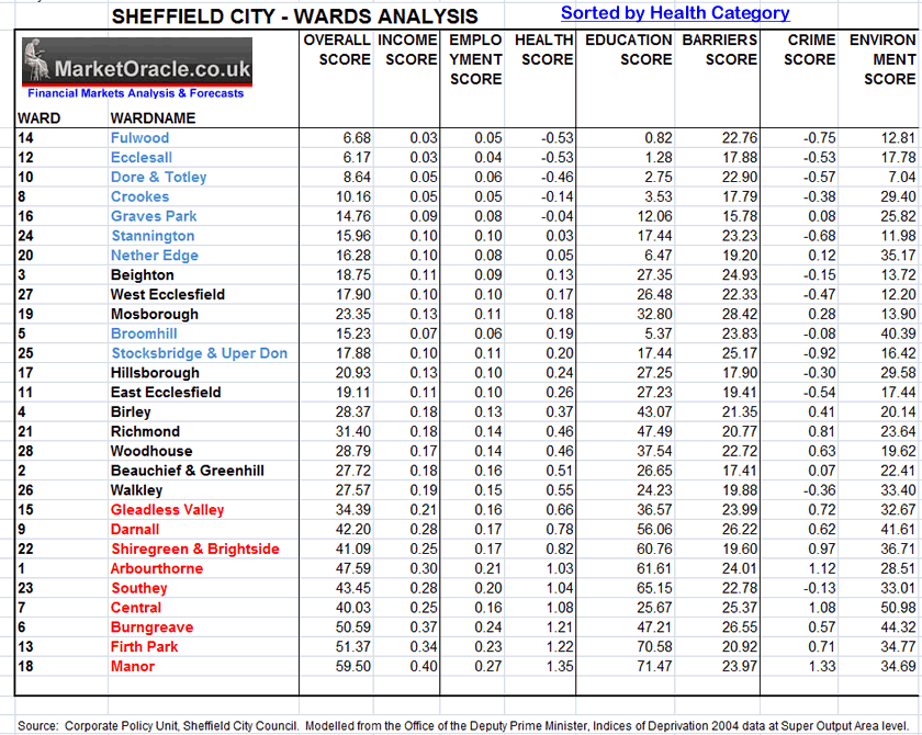 Sheffield Wards Health Analysis