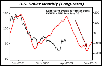 Long-term cycles for dollar point DOWN HARD into late 2012!