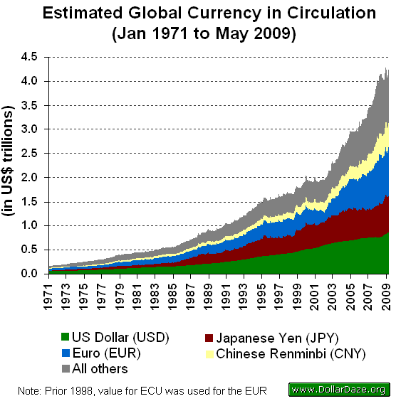 Fiat Currency In Circulation How Much Money Is There The Market Oracle