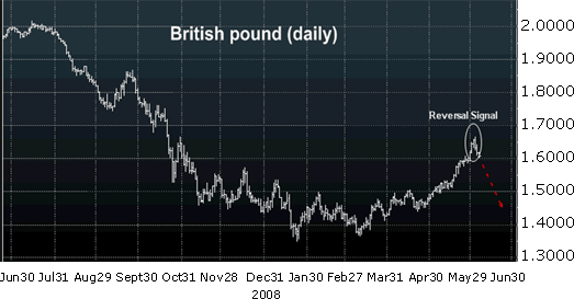 British Pound Daily