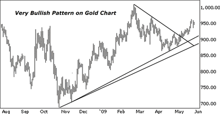 Very bullish pattern on gold chart