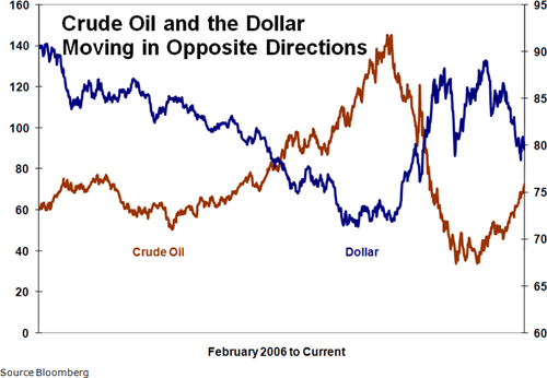 Crude oil and the dollare moving in opposite directions