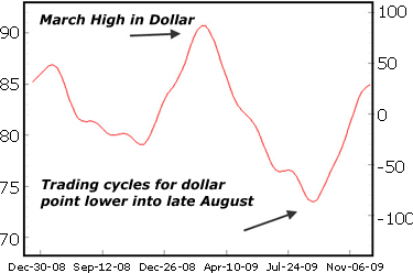 March high in dollar