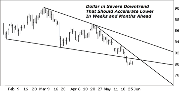 Dollar in Severe Downtrend