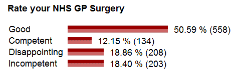 NHS GP Survery UK