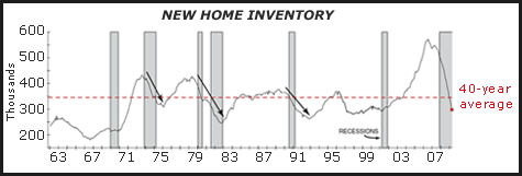 New Home Inventory