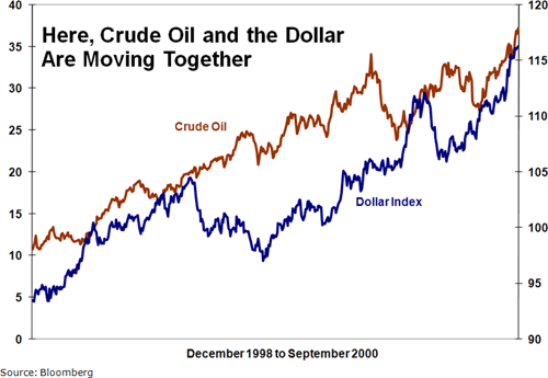 Here, crude oil and the dollar are moving together