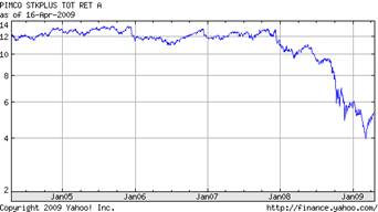 Chart for PIMCO StocksPLUS Total Return A (PTOAX)
