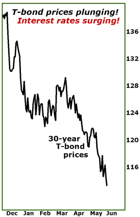 T-bond prices are plunging!