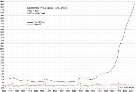 Chart of Consumer Price Index, 1800-2005