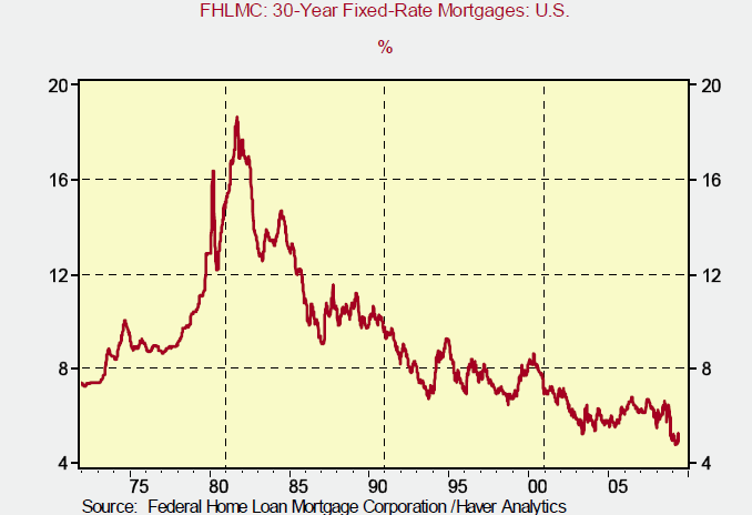 Us Mortgage Rate History Chart