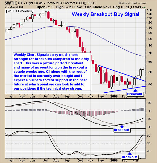 Light Sweet Crude Oil Trading