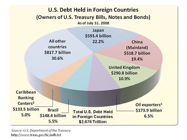 U.S. National Debt Held by Foreign Countries