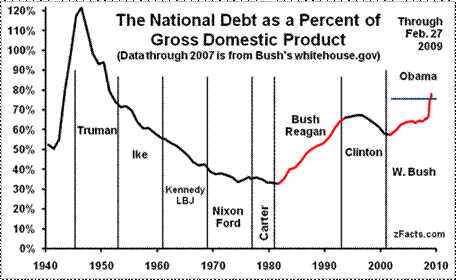 http://zfacts.com/metaPage/lib/National-Debt-GDP.gif
