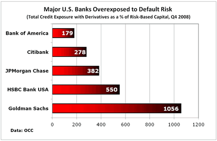 Major U.S. Banks Overexposed to Default Risk
