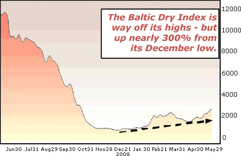 The Baltic Dry Index is way off its highs