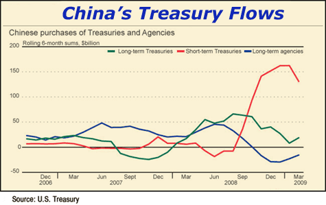 China's Treasury Flows